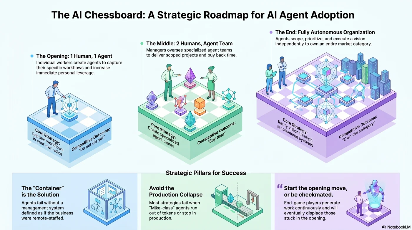 The AI Chessboard: opening, middle, and endgame roadmap for AI agent adoption